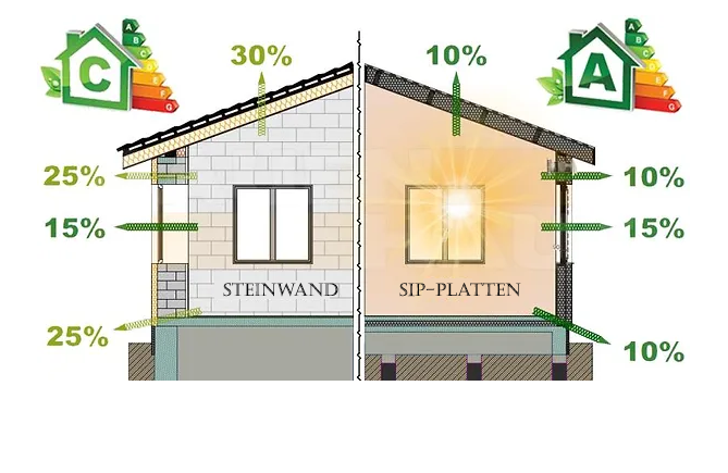 Unterscheid zwischen Haus aus Stein und SIP-Panels. Difference between house built of stone and SIP Panels. Verschil tussen huis gebouwd uit steen en SIP- panelen